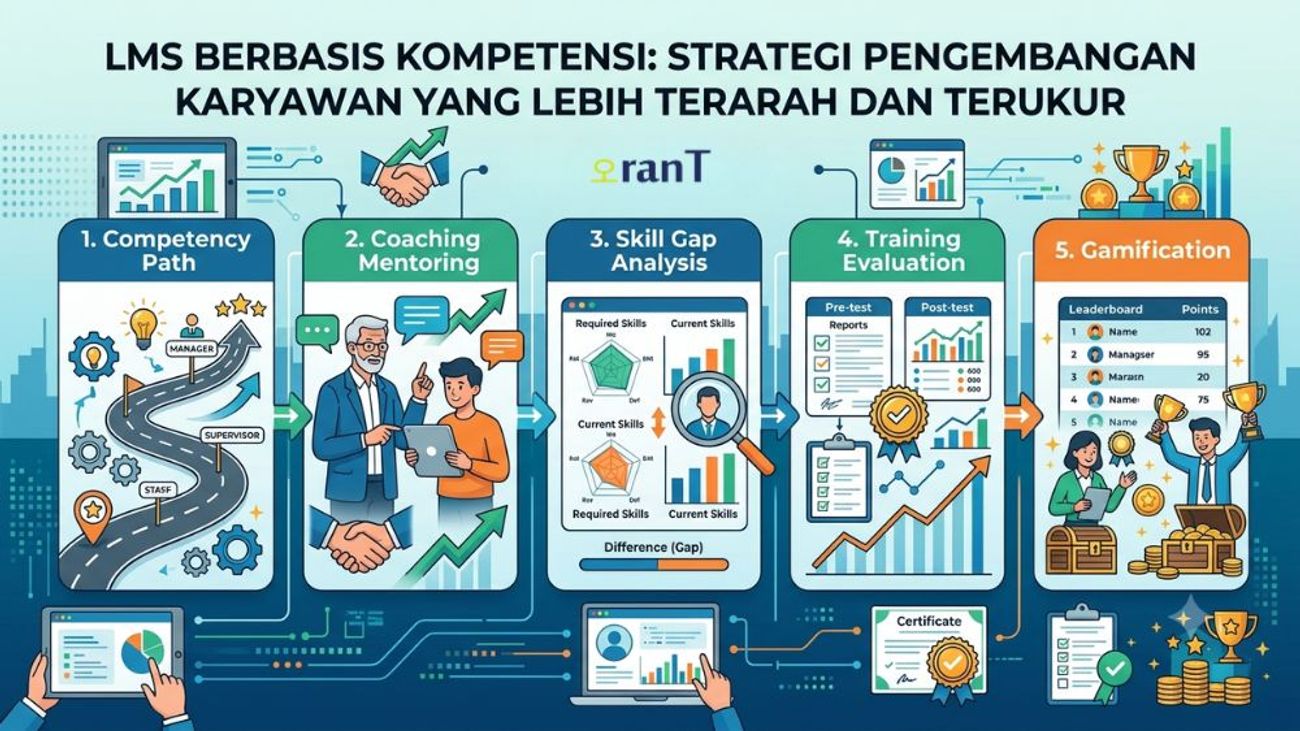 LMS Berbasis Kompetensi: Strategi Pengembangan Karyawan yang Lebih Terarah dan Terukur